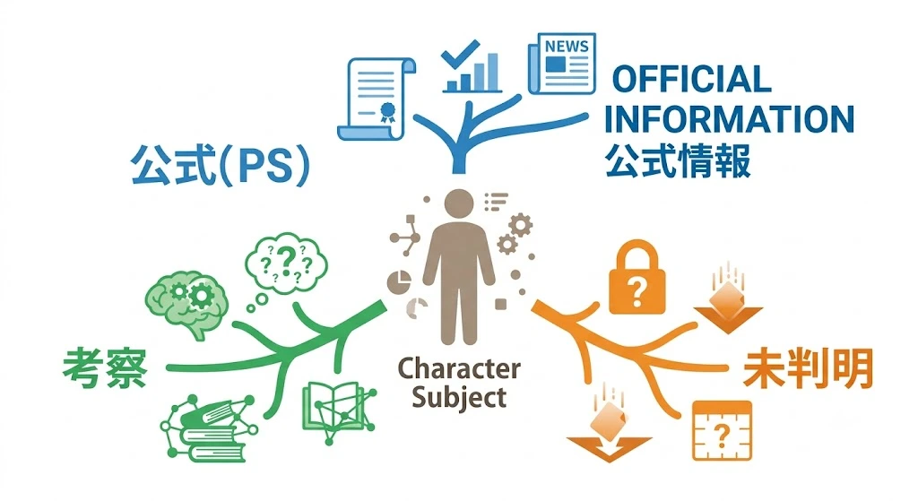 リリナの情報を「公式確定・考察・未判明」に分けて読むチェック図